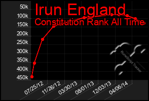 Total Graph of Irun England