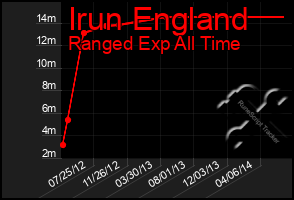 Total Graph of Irun England