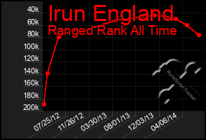 Total Graph of Irun England