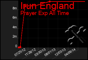 Total Graph of Irun England