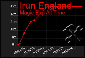 Total Graph of Irun England