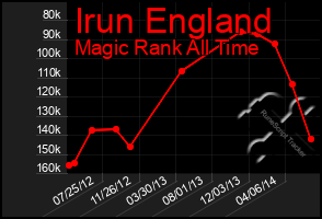 Total Graph of Irun England