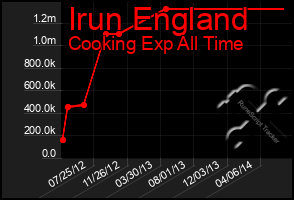 Total Graph of Irun England