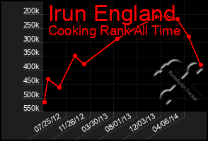 Total Graph of Irun England