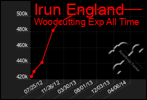 Total Graph of Irun England