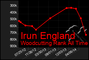 Total Graph of Irun England