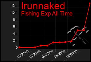 Total Graph of Irunnaked