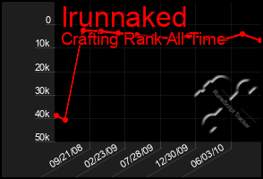 Total Graph of Irunnaked