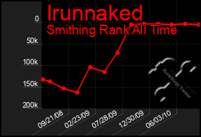 Total Graph of Irunnaked