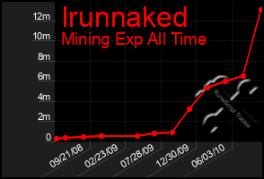 Total Graph of Irunnaked