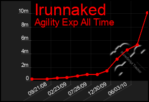 Total Graph of Irunnaked