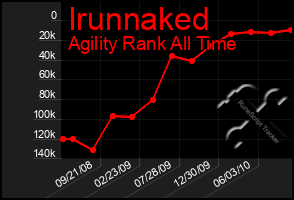 Total Graph of Irunnaked