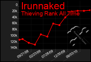 Total Graph of Irunnaked