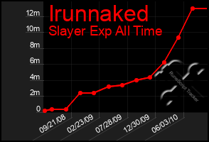 Total Graph of Irunnaked