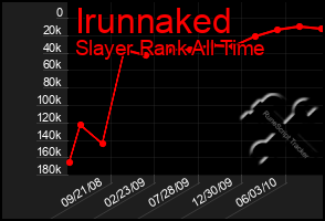 Total Graph of Irunnaked