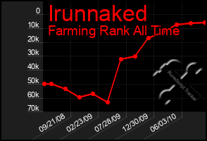 Total Graph of Irunnaked