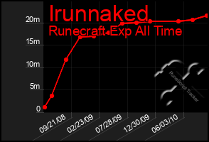 Total Graph of Irunnaked