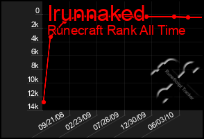 Total Graph of Irunnaked