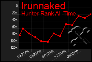 Total Graph of Irunnaked