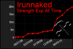 Total Graph of Irunnaked