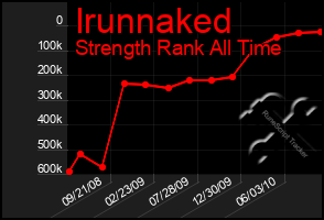 Total Graph of Irunnaked