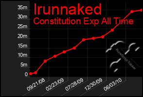 Total Graph of Irunnaked