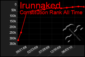 Total Graph of Irunnaked