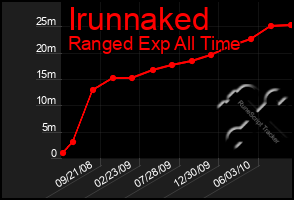 Total Graph of Irunnaked