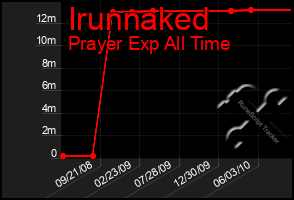 Total Graph of Irunnaked