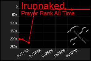 Total Graph of Irunnaked