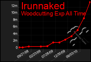 Total Graph of Irunnaked