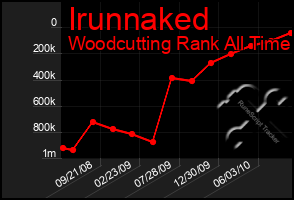 Total Graph of Irunnaked