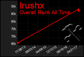 Total Graph of Irushx