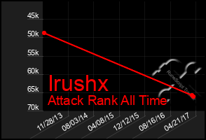 Total Graph of Irushx