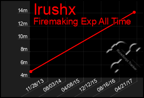 Total Graph of Irushx