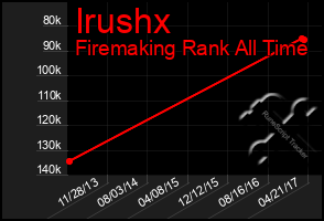 Total Graph of Irushx