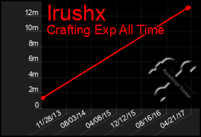 Total Graph of Irushx