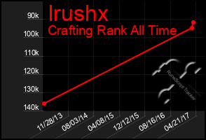 Total Graph of Irushx