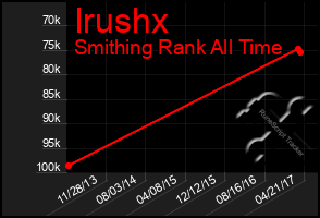 Total Graph of Irushx