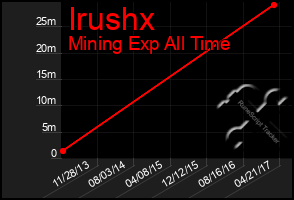 Total Graph of Irushx