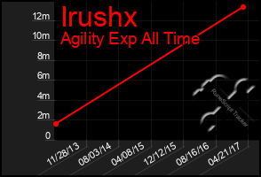 Total Graph of Irushx