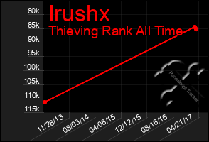 Total Graph of Irushx