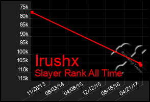 Total Graph of Irushx