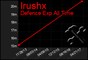 Total Graph of Irushx