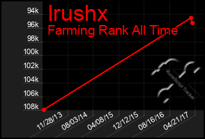 Total Graph of Irushx