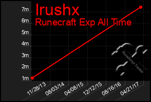 Total Graph of Irushx