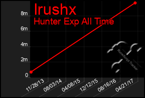 Total Graph of Irushx