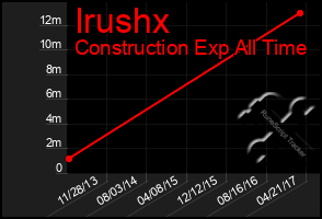 Total Graph of Irushx