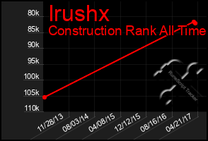 Total Graph of Irushx