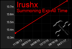 Total Graph of Irushx